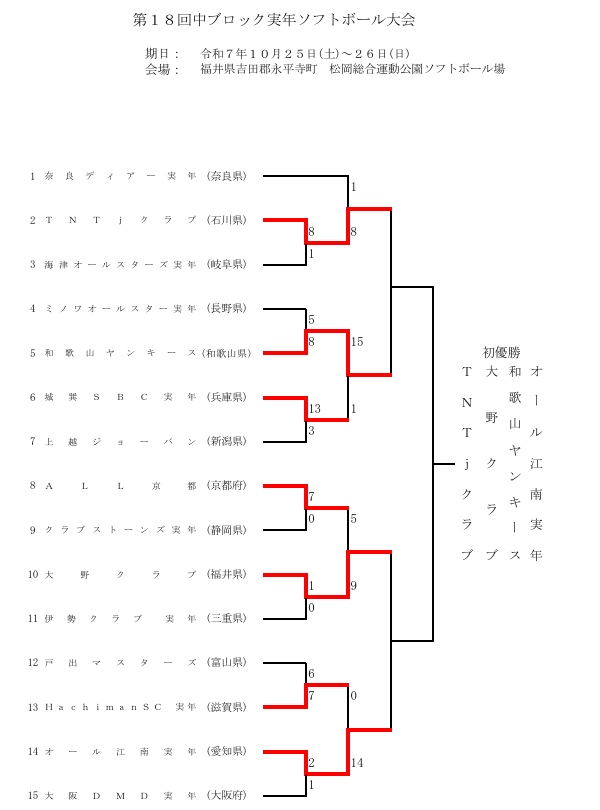 第18回中ブロック実年ソフトボール大会　結果